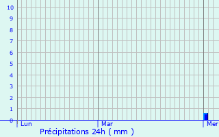 Graphique des précipitations prvues pour Pirou