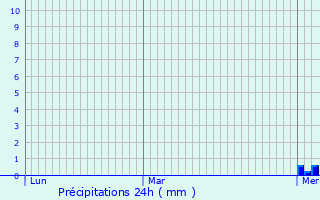 Graphique des précipitations prvues pour Aix