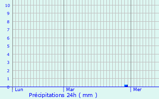 Graphique des précipitations prvues pour Saint-Avold