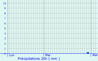 Graphique des précipitations prvues pour Saint-Max