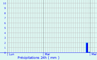 Graphique des précipitations prvues pour Saint-Symphorien-d