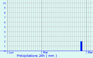 Graphique des précipitations prvues pour Roedt