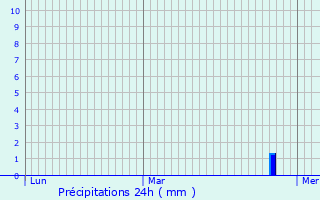 Graphique des précipitations prvues pour Drom