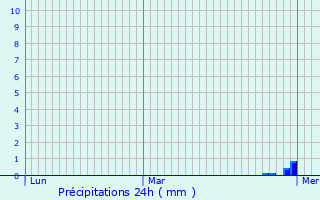 Graphique des précipitations prvues pour Nantua