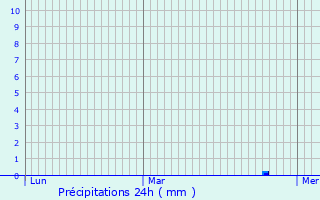 Graphique des précipitations prvues pour Moesdorf