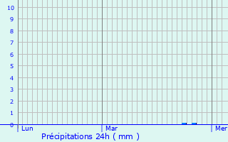 Graphique des précipitations prvues pour Ville-en-Wovre
