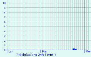 Graphique des précipitations prvues pour Schwebach