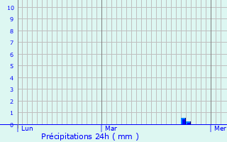 Graphique des précipitations prvues pour Serrires