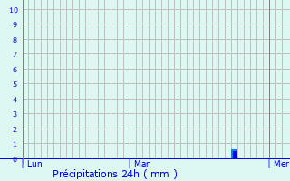 Graphique des précipitations prvues pour Mirabel-et-Blacons