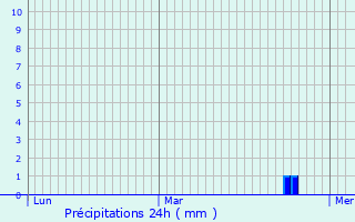 Graphique des précipitations prvues pour Welscheid