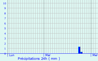 Graphique des précipitations prvues pour Schandel