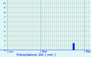 Graphique des précipitations prvues pour Les Chres