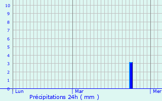 Graphique des précipitations prvues pour Misrieux