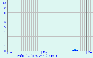 Graphique des précipitations prvues pour Thizy