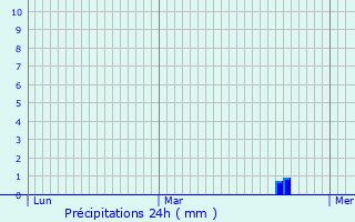 Graphique des précipitations prvues pour Wiltz