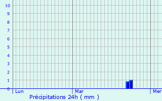 Graphique des précipitations prvues pour Roder