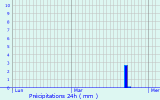 Graphique des précipitations prvues pour Crendal