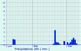 Graphique des précipitations prvues pour Saint-Dizier-l