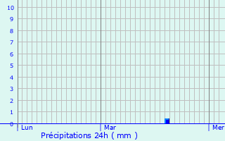 Graphique des précipitations prvues pour troeungt