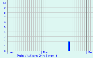 Graphique des précipitations prvues pour Hestrud