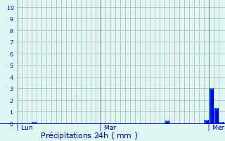 Graphique des précipitations prvues pour Sankt Ingbert