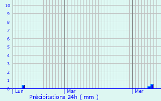 Graphique des précipitations prvues pour Auxerre