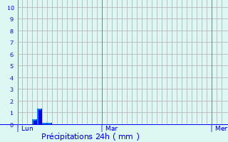 Graphique des précipitations prvues pour Saint-Julien-en-Genevois