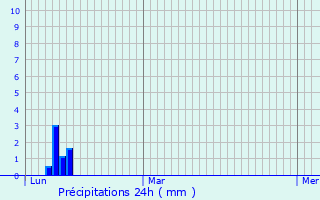 Graphique des précipitations prvues pour Saint-Cergues