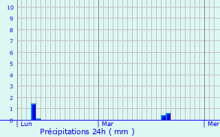 Graphique des précipitations prvues pour Voorthuizen