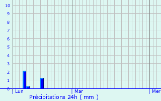 Graphique des précipitations prvues pour Valence