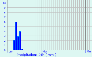 Graphique des précipitations prvues pour Lully