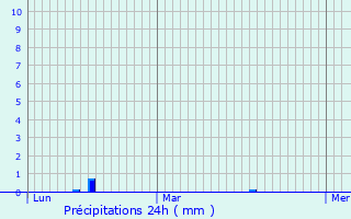 Graphique des précipitations prvues pour Montgauch