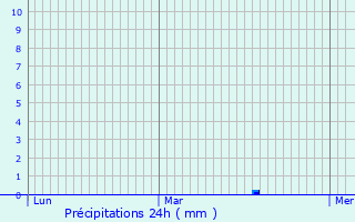 Graphique des précipitations prvues pour Balagny-sur-Thrain