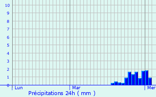 Graphique des précipitations prvues pour Olizy-Primat