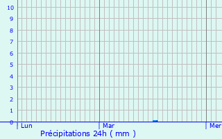 Graphique des précipitations prvues pour Montopoli in Val d