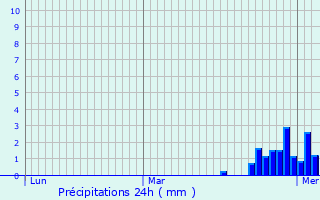 Graphique des précipitations prvues pour Fraisnes-en-Saintois