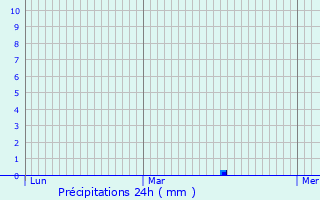 Graphique des précipitations prvues pour Vieux-Cond