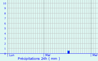 Graphique des précipitations prvues pour Marquette-en-Ostrevant