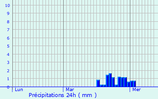 Graphique des précipitations prvues pour Bouconville
