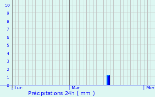 Graphique des précipitations prvues pour Raismes