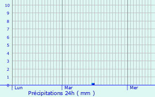 Graphique des précipitations prvues pour Barcillonnette
