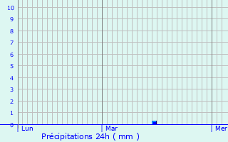 Graphique des précipitations prvues pour Lcluse