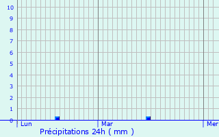 Graphique des précipitations prvues pour Surat
