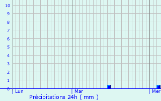 Graphique des précipitations prvues pour Louvil