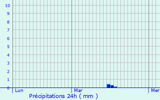 Graphique des précipitations prvues pour Estoher