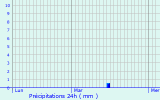 Graphique des précipitations prvues pour Marchmoret