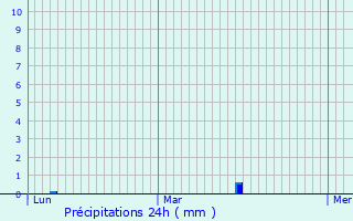 Graphique des précipitations prvues pour Baudinard-sur-Verdon