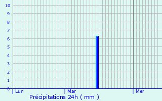 Graphique des précipitations prvues pour Mont-Dauphin