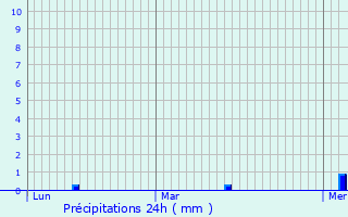 Graphique des précipitations prvues pour Rebecq