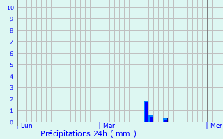 Graphique des précipitations prvues pour Lchelle